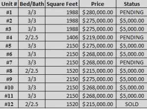Faith Addition East Dallas Townhome Pricing